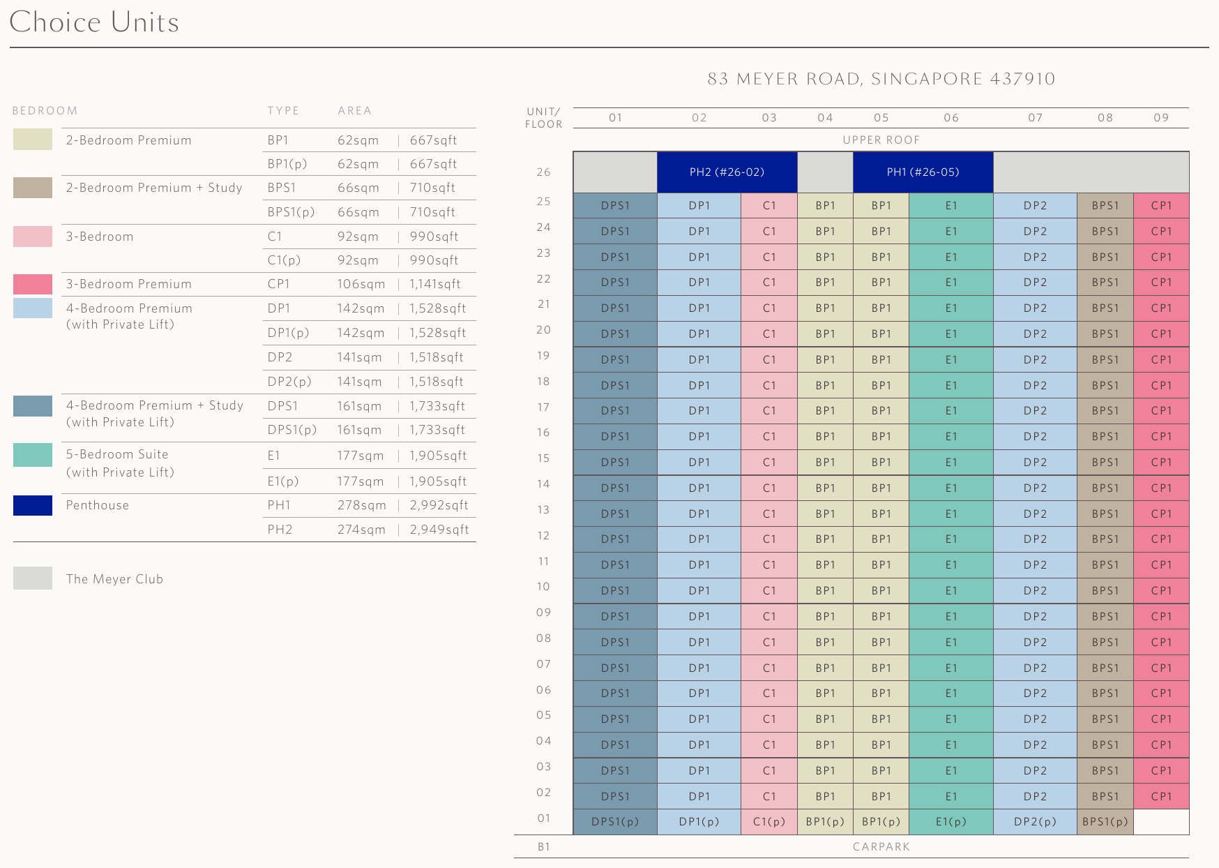 Unit distribution chart